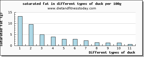 duck saturated fat per 100g
